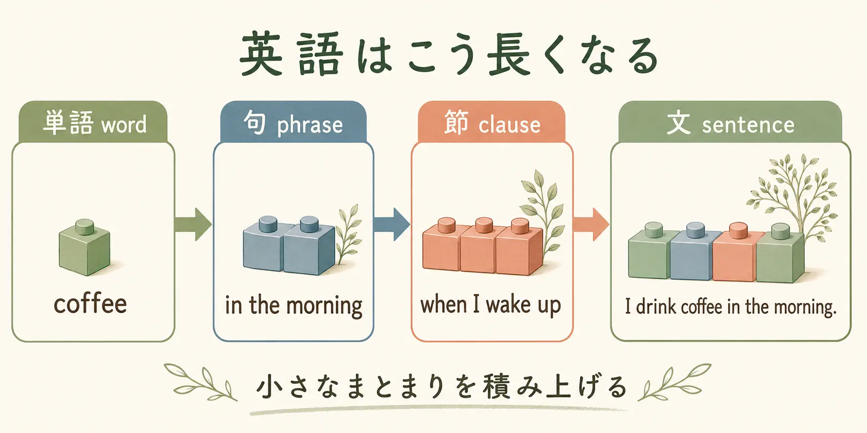 英語が単語から句・節・文へと長くなる仕組みを示した図解