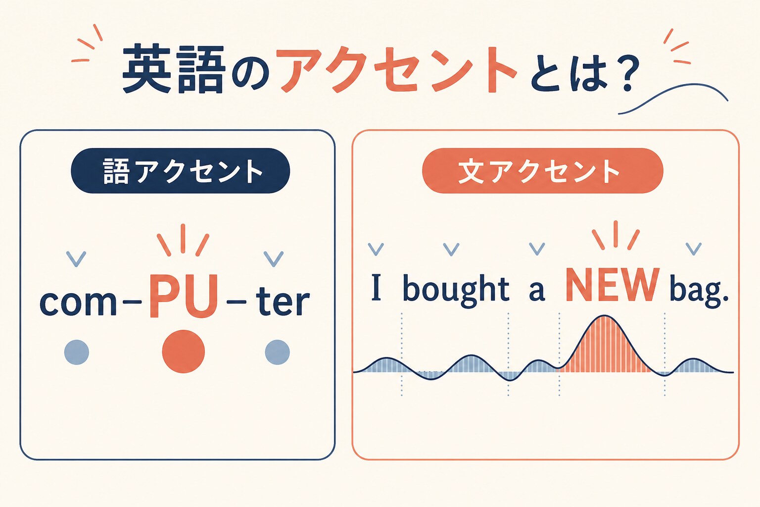 英語の語アクセントと文アクセントの違いをcomputerとI bought a NEW bagで示す図