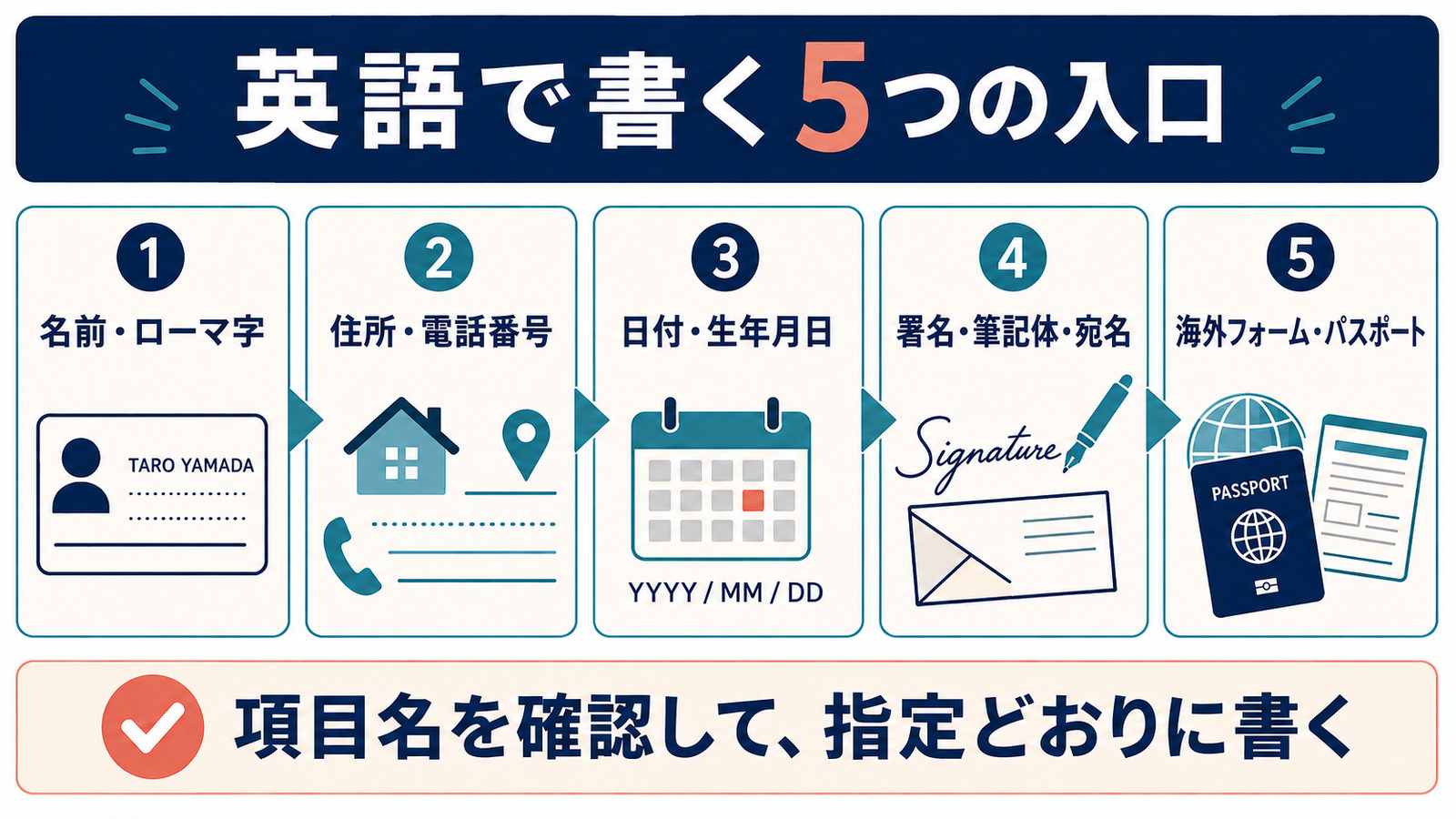 英語で書く5つの入口|名前・住所・日付・署名・海外フォーム