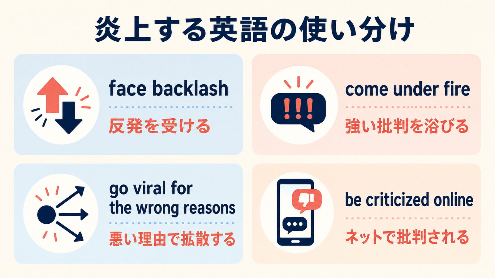 炎上するを表すface backlash、come under fireなどの使い分け