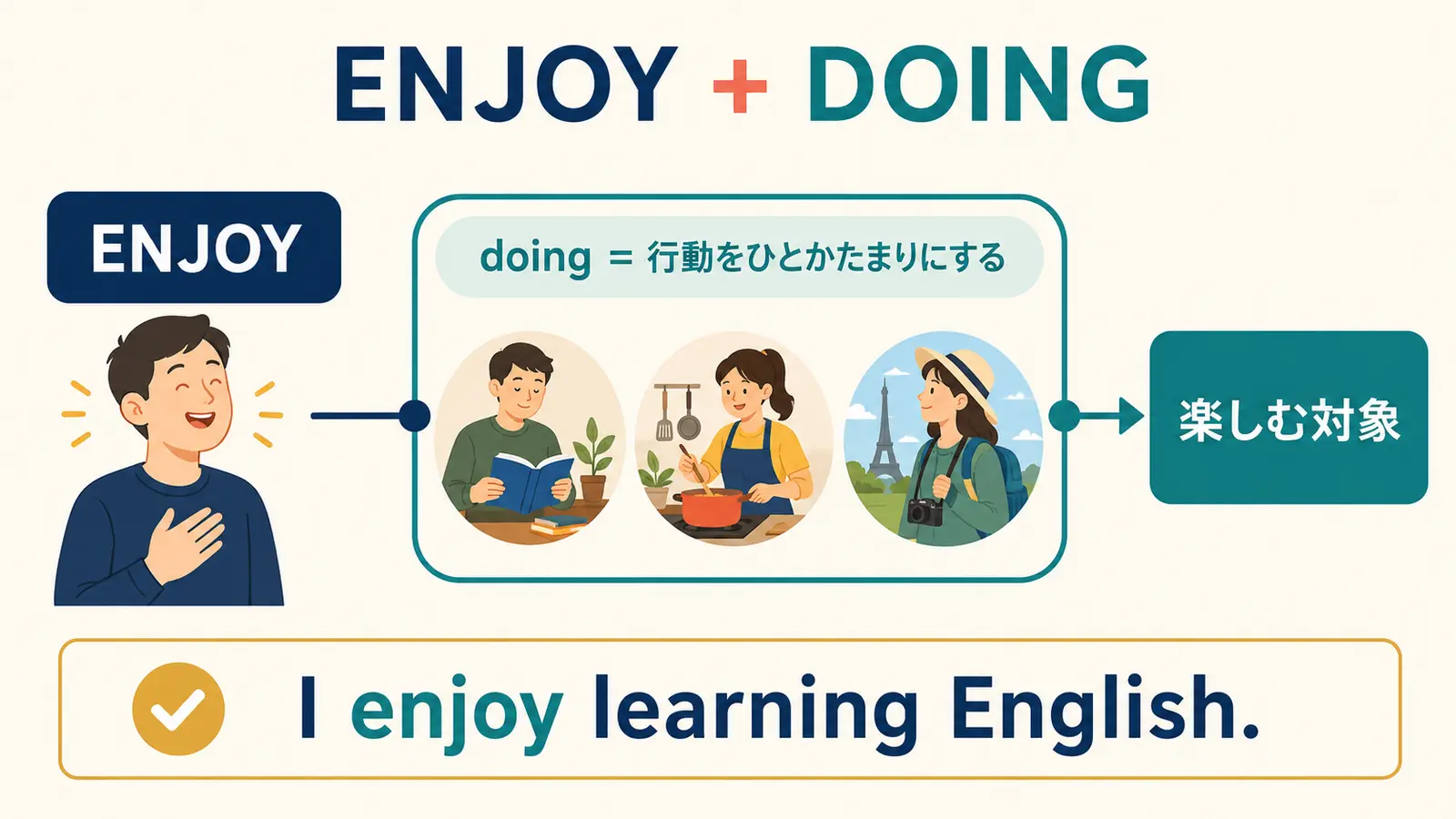enjoy doingは行動をひとかたまりにして楽しむ対象にする図