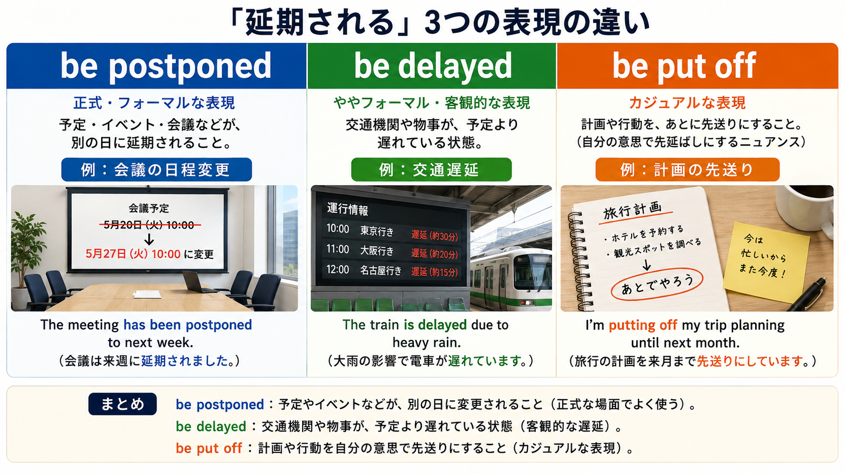 延期されるを表すbe postponed・be delayed・be put offの使い分け図