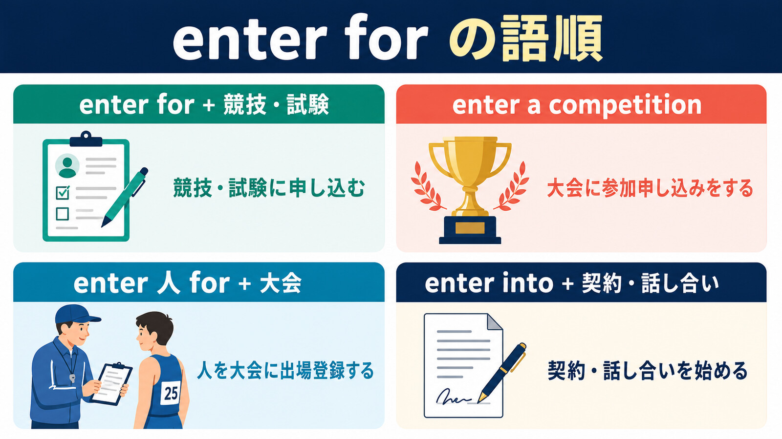 enter forの語順とenter a competition・enter intoとの違いを示す図解