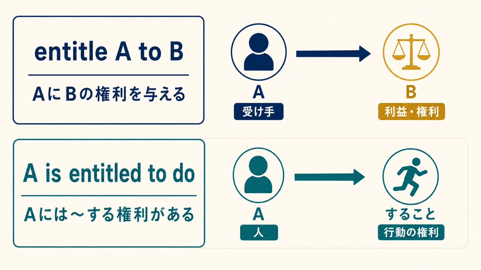 entitle A to BとA is entitled to doの意味と語順を比較する解説イラスト