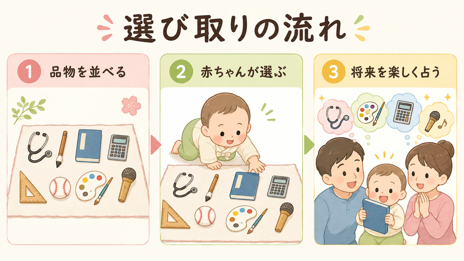 選び取りの意味・流れ・英語での説明を示す図解