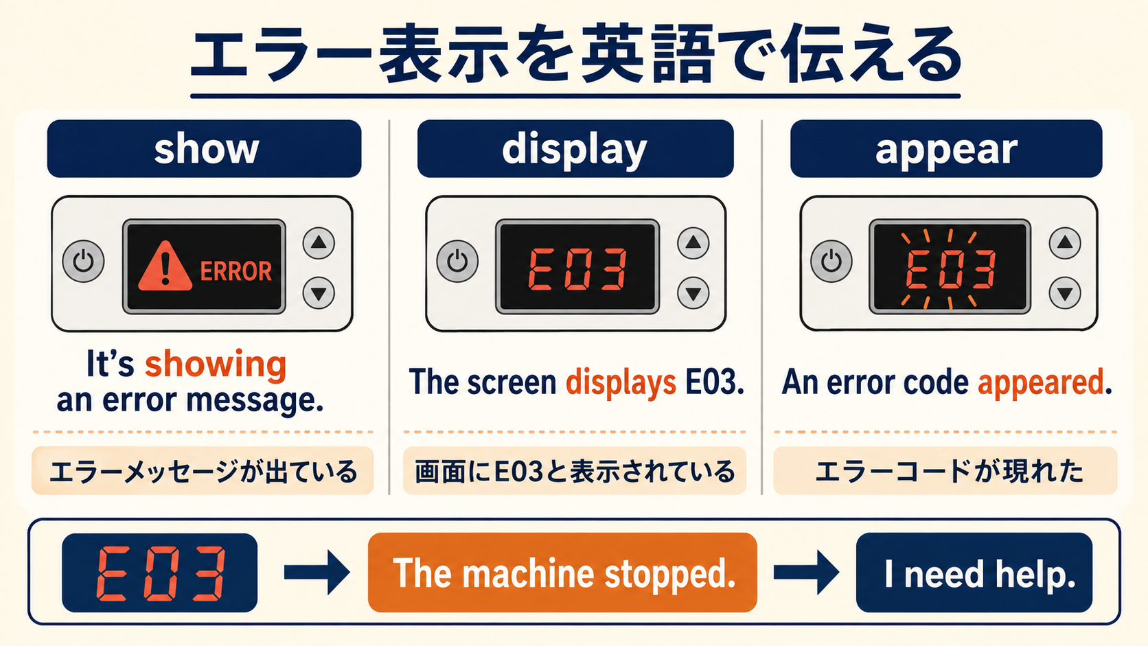 show・display・appearを使ったエラー表示の英語表現とE03から助けを求める流れの図解