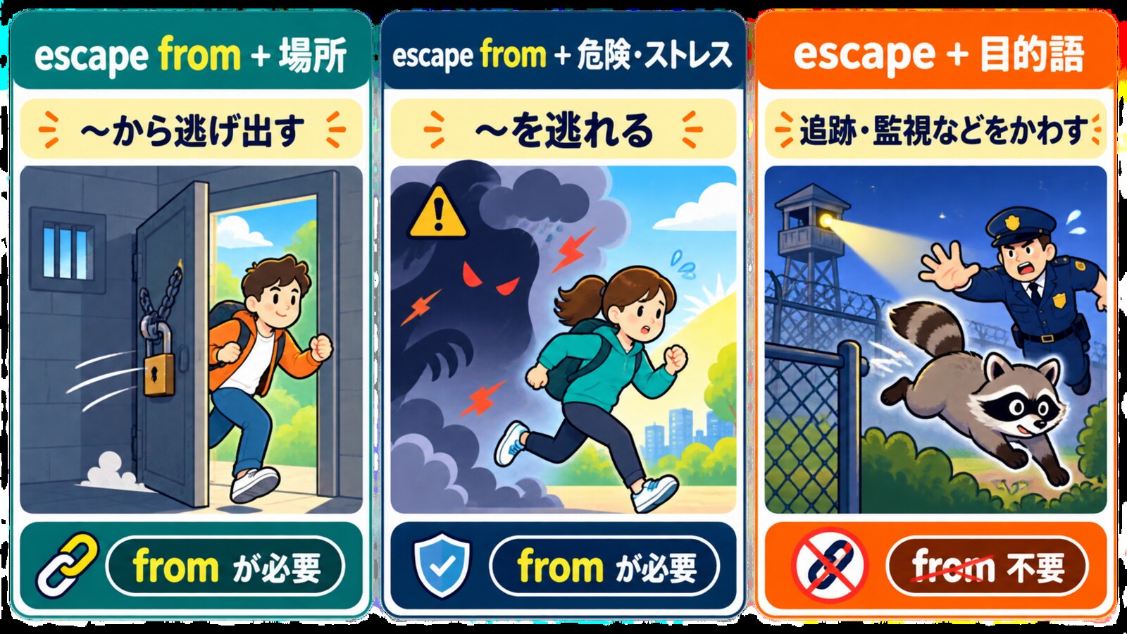 escape fromとescapeの他動詞用法でfromの有無を比較する解説イラスト