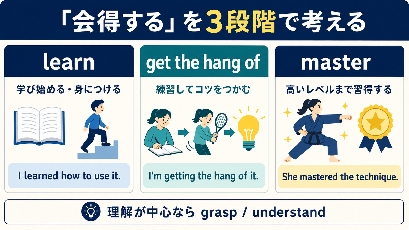「会得する」をlearn・get the hang of・masterの3段階で比較した図