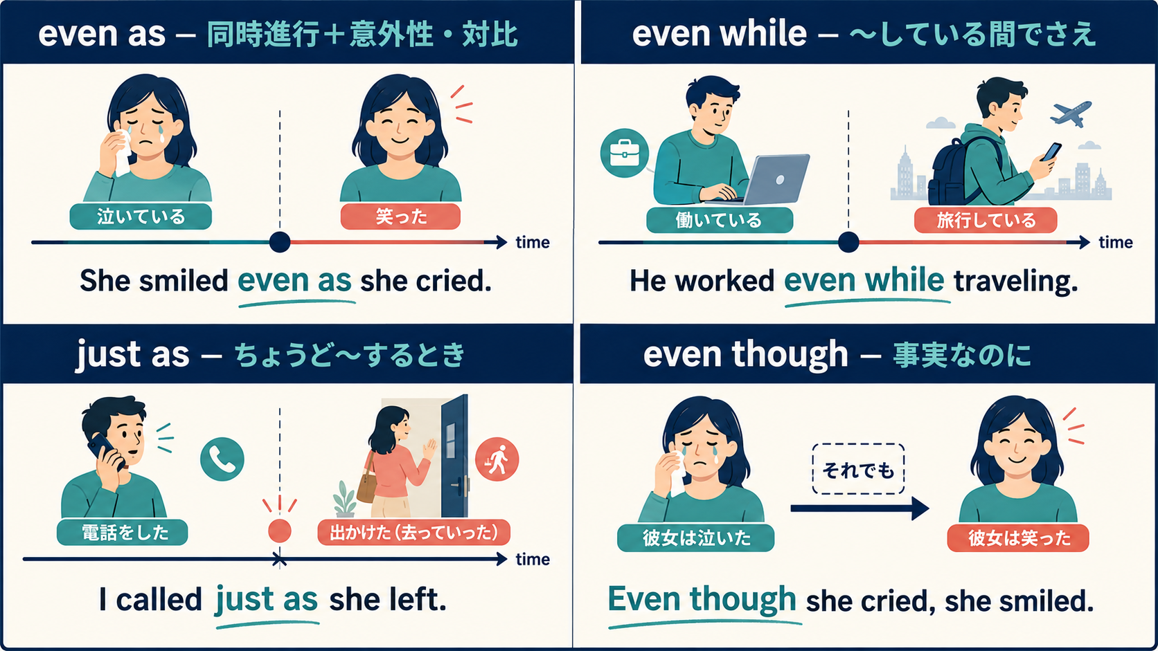 even as・even while・just as・even thoughの違いを比較した解説図