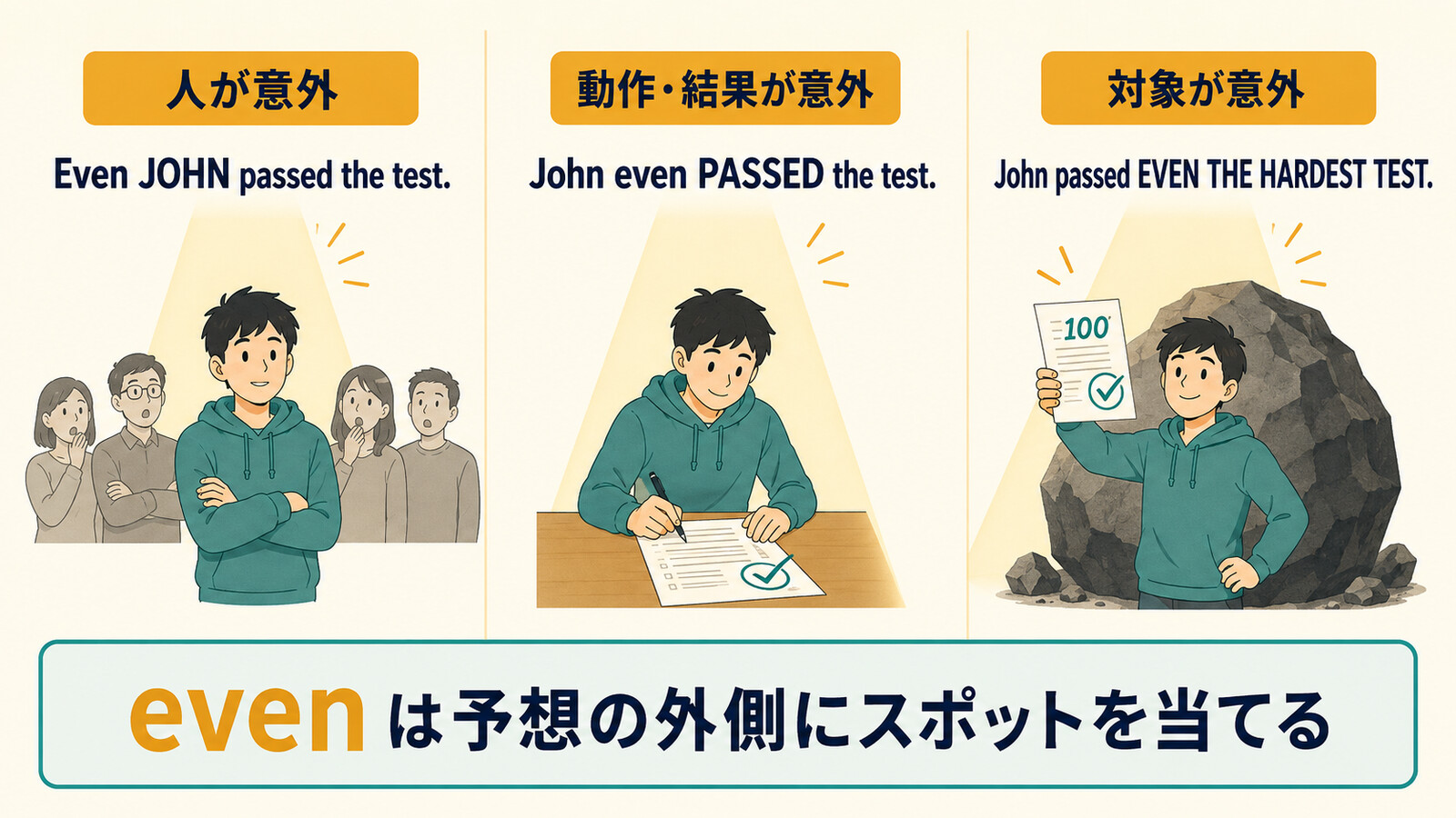 Even JOHN、John even PASSED、EVEN THE HARDEST TESTの焦点の違いを示す図