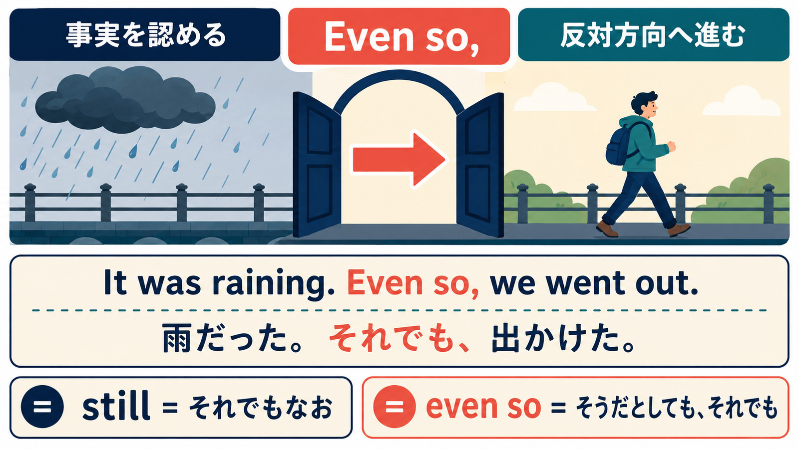 even soの論理の流れとstillとのニュアンスの違い