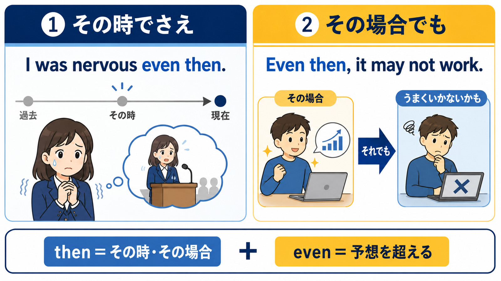 even thenの「その時でさえ」と「その場合でも」の2用法を示す解説図