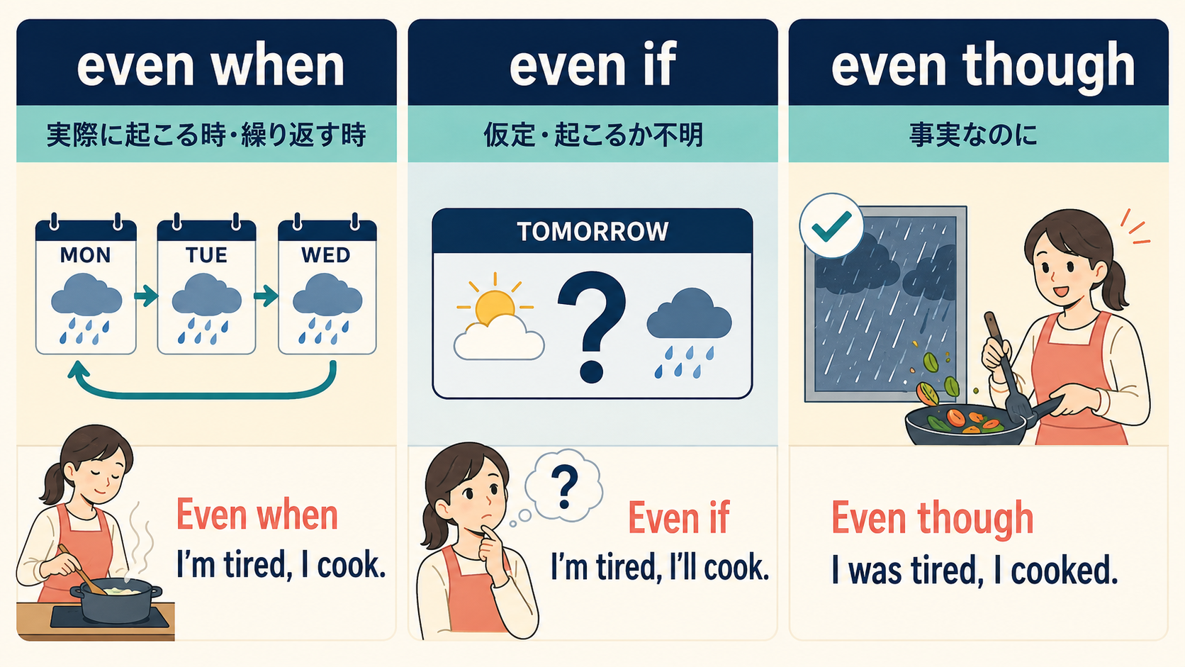 even when・even if・even thoughの違いを状況別に比較した解説図