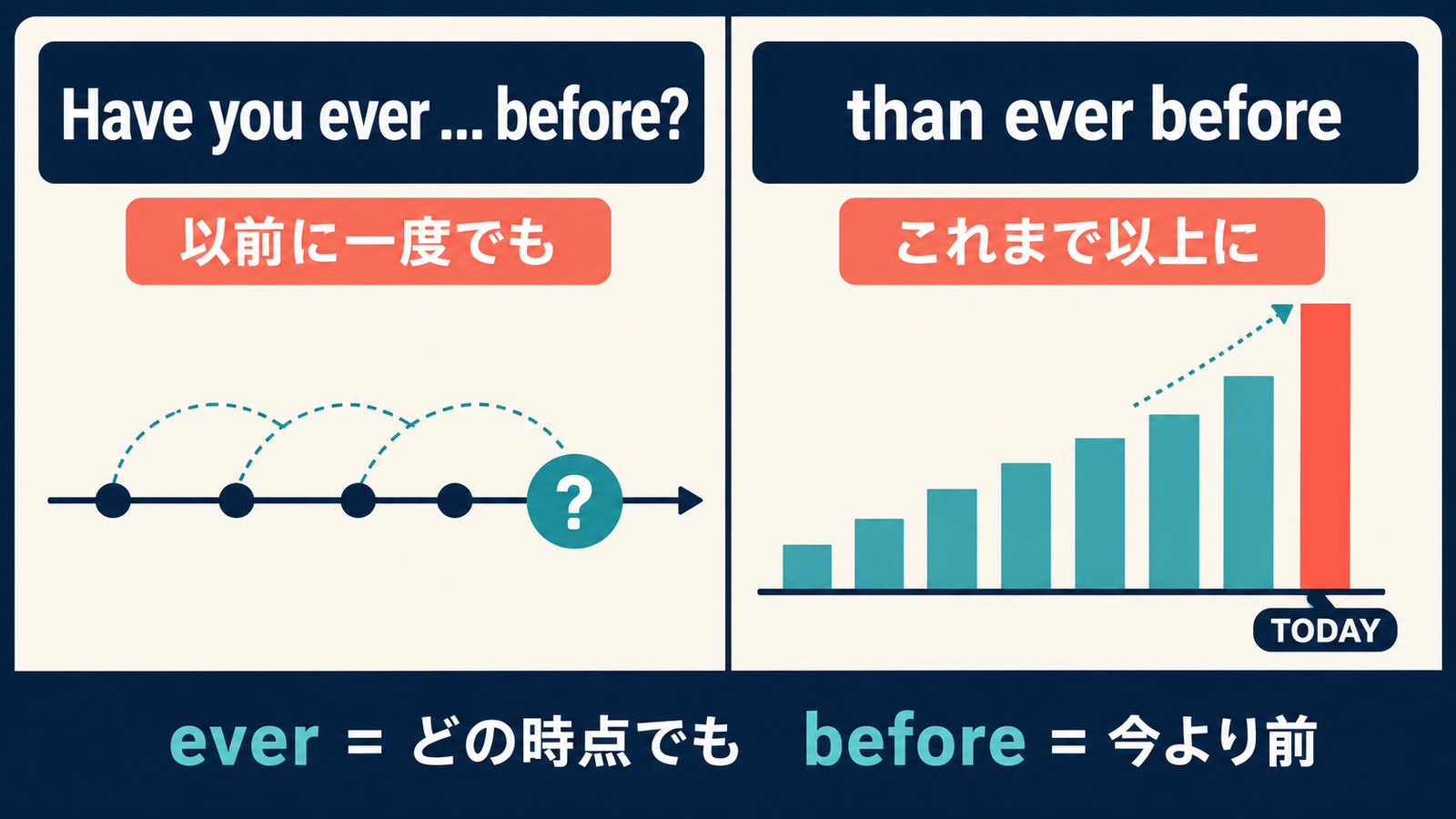 Have you ever beforeとthan ever beforeの意味と語順の違い