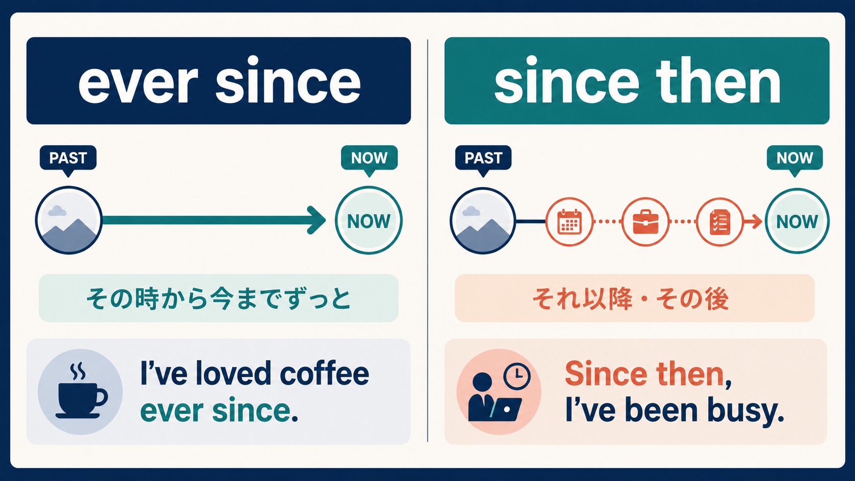 ever sinceとsince thenの時間の捉え方の違いを比較した解説図