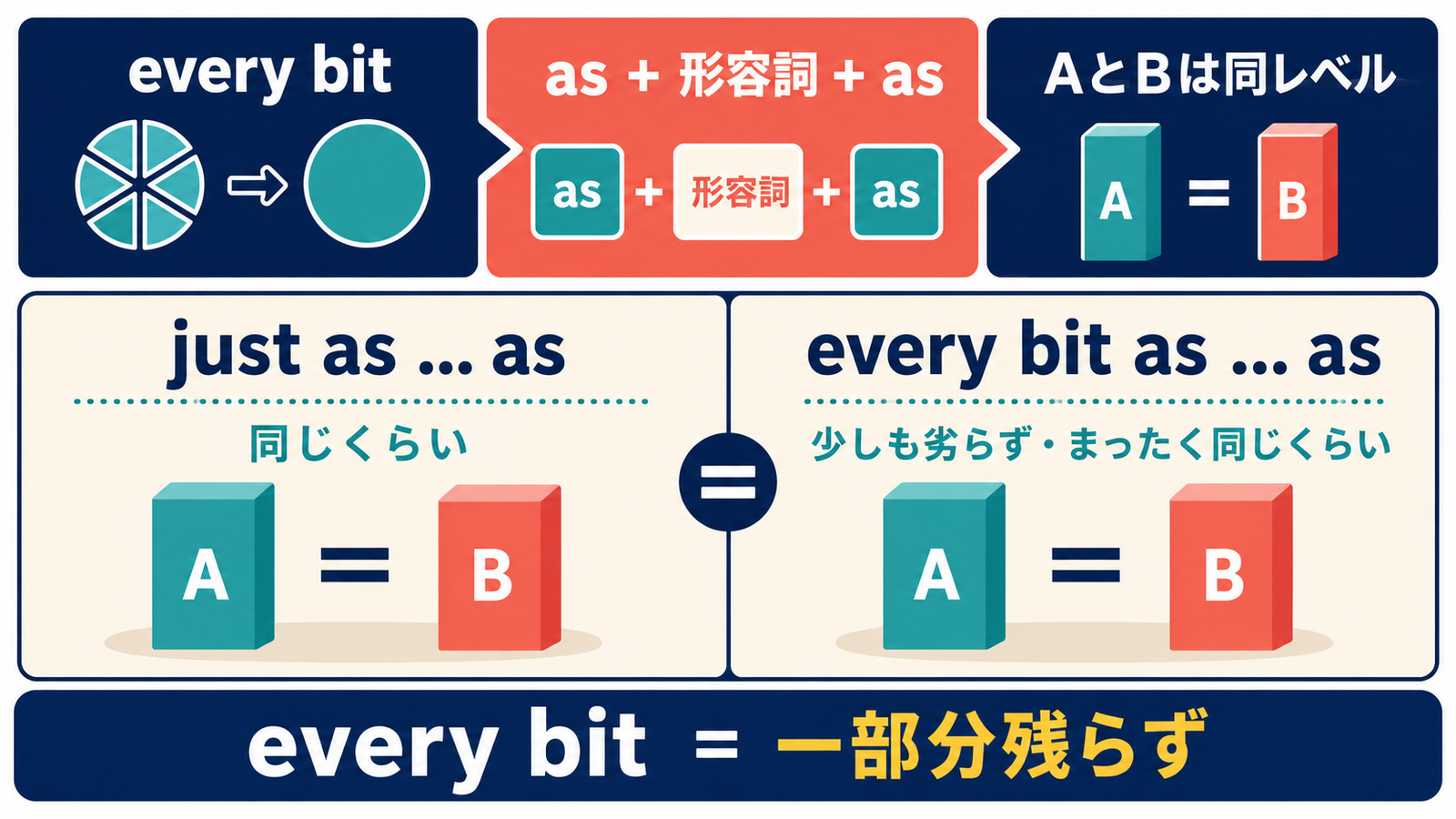 every bit asとjust asのニュアンスと語順の違い