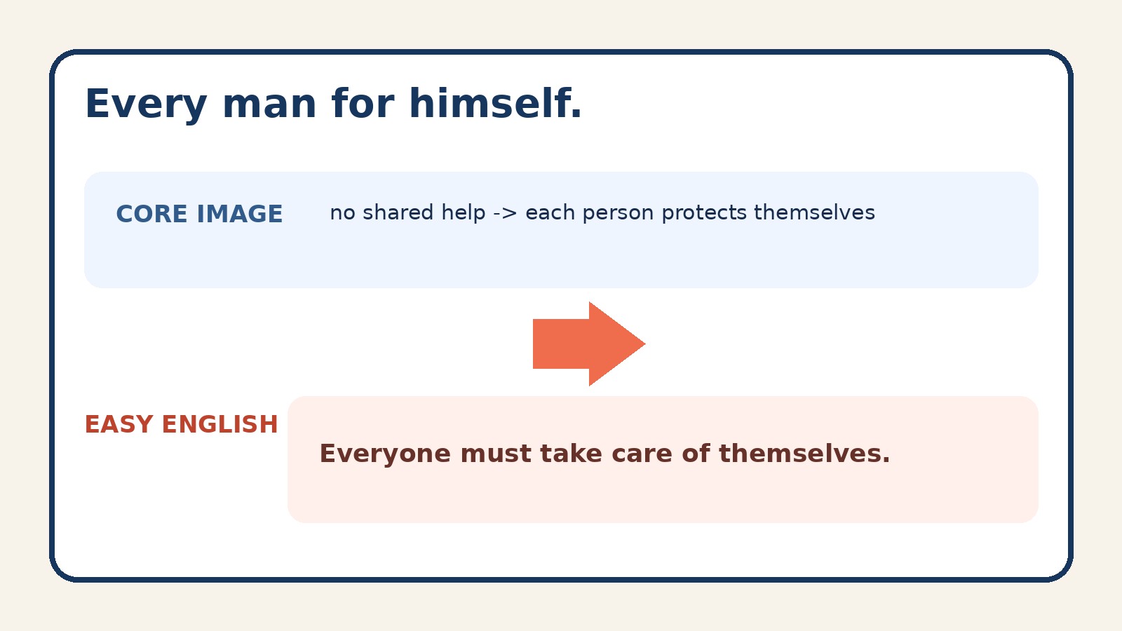 Every man for himself.のコアイメージと簡単な英語での言い換え