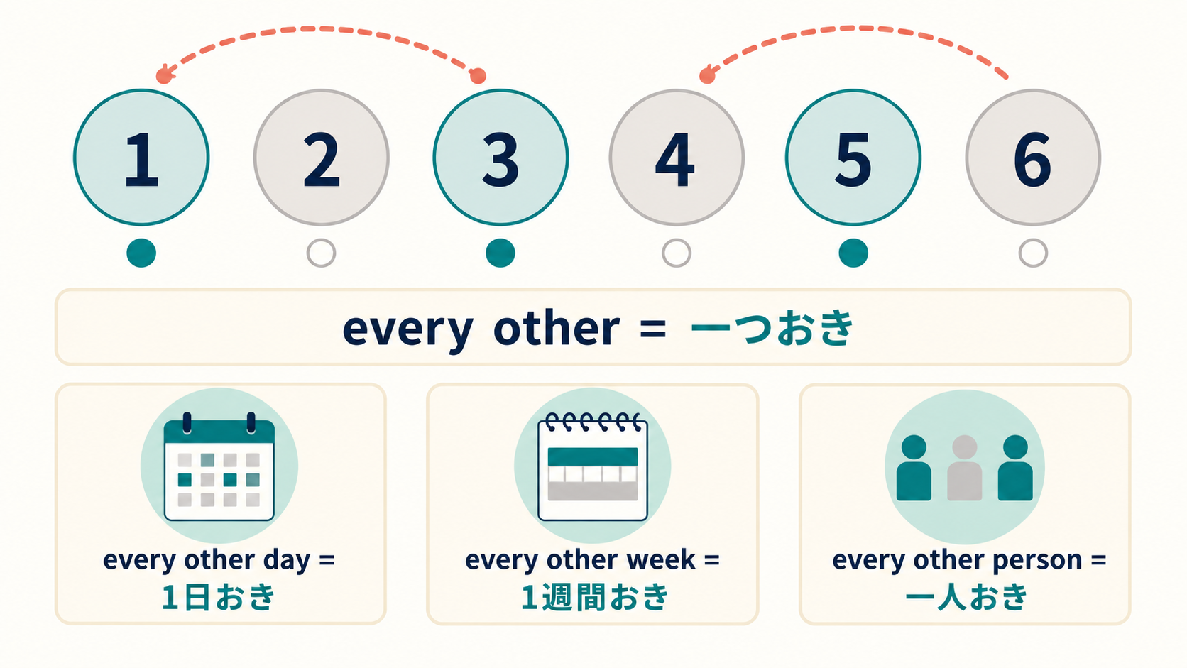 every other day・week・personが一つおきを表すことを示す比較図