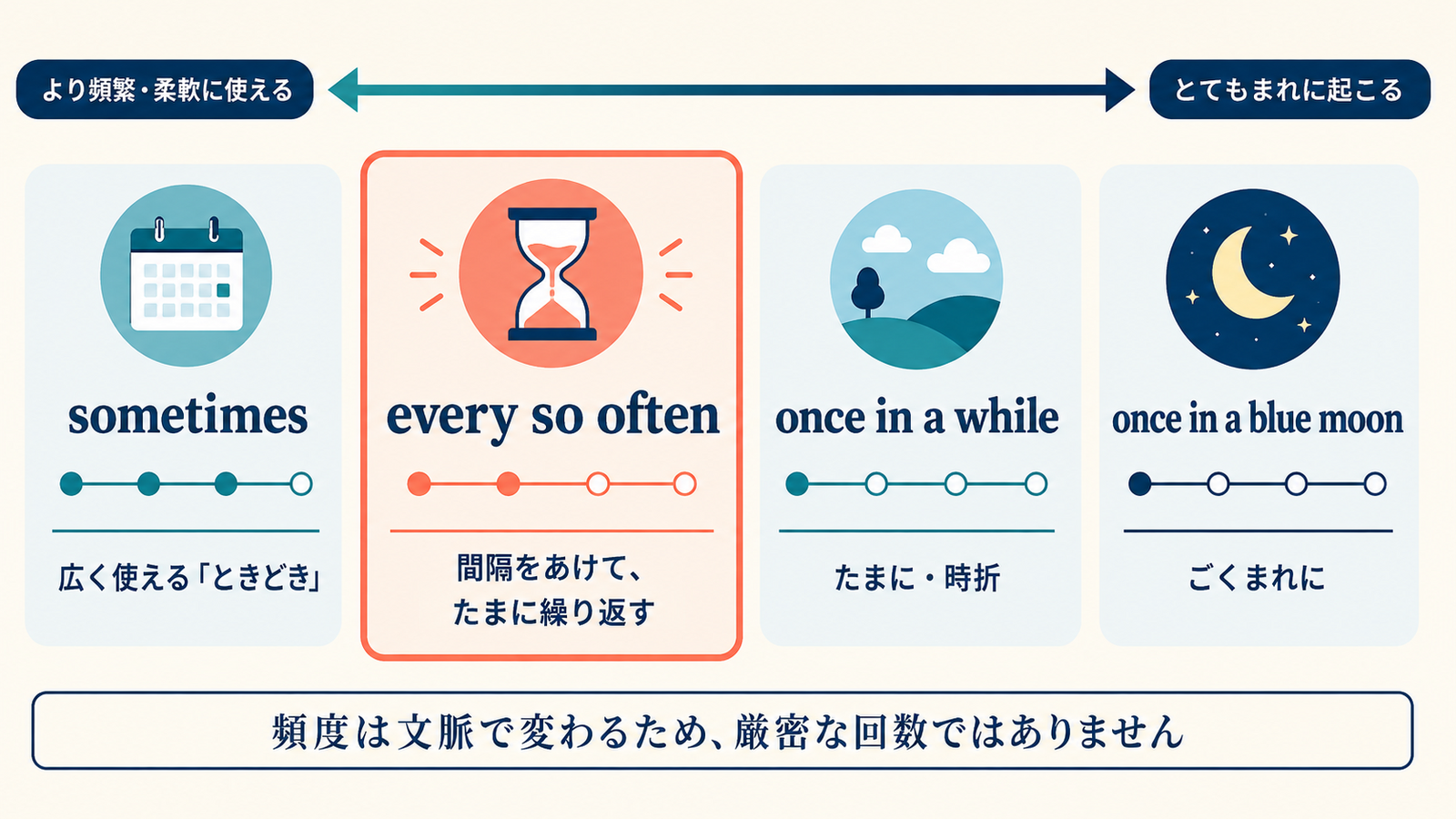 sometimes、every so often、once in a while、once in a blue moonの頻度とニュアンスの違い
