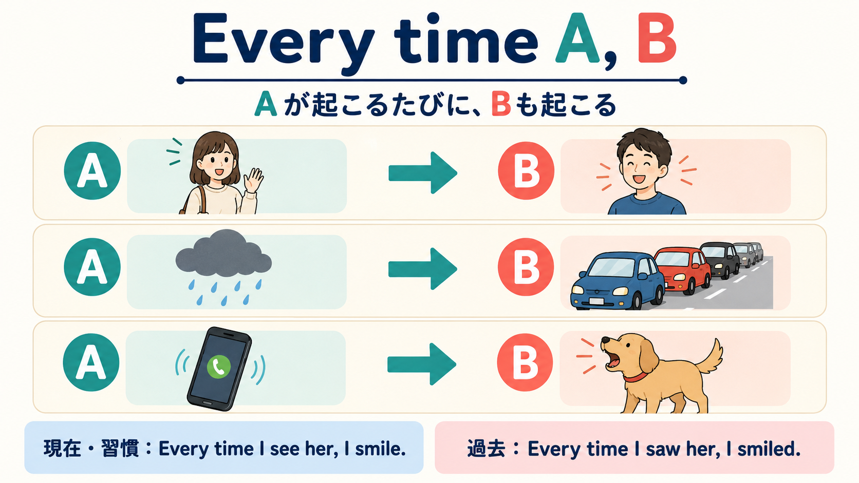 Every time A, Bの語順と現在・過去の例文を示す解説イラスト
