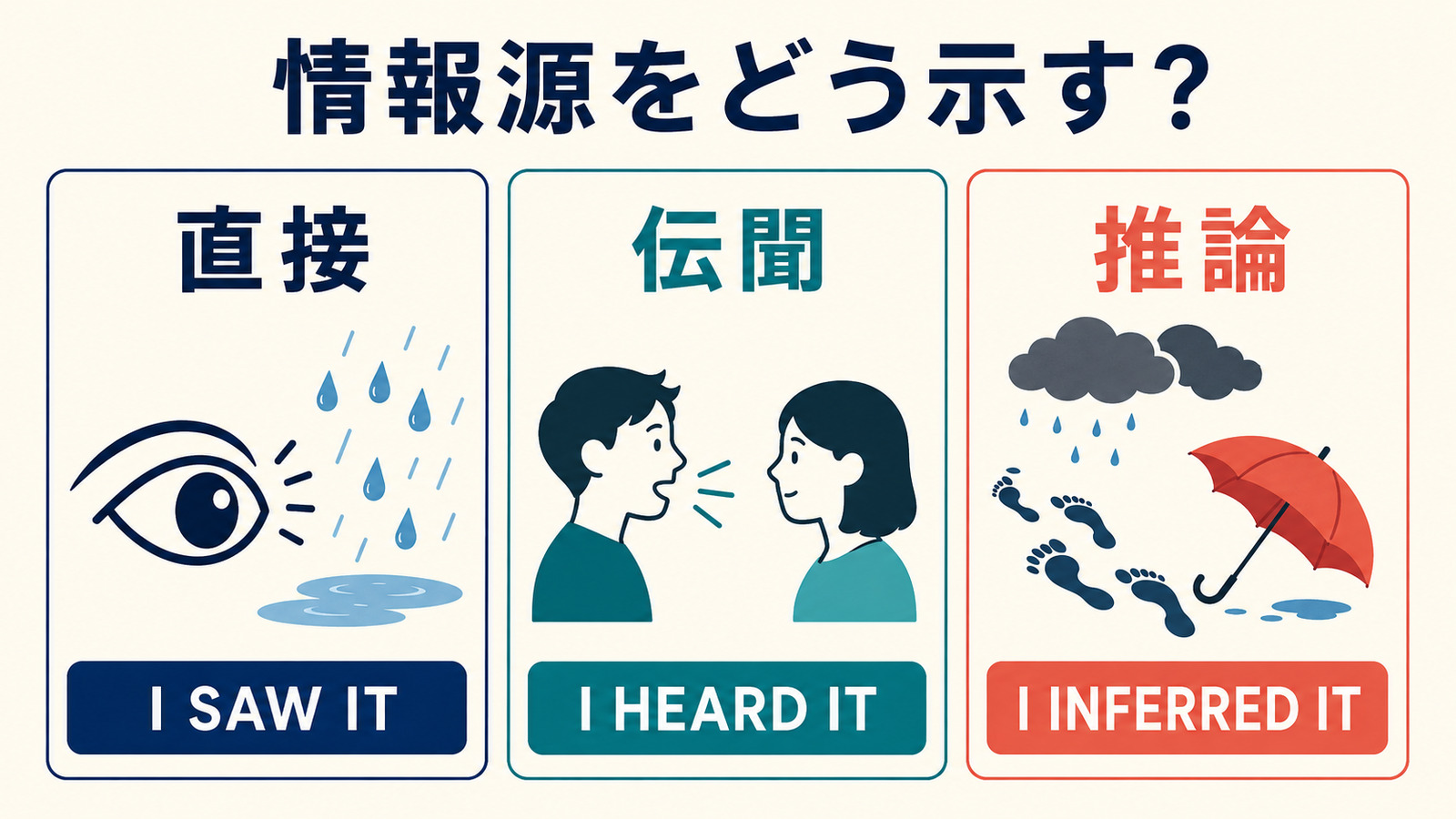 証拠性における直接証拠・伝聞・推論の情報源を比較した図