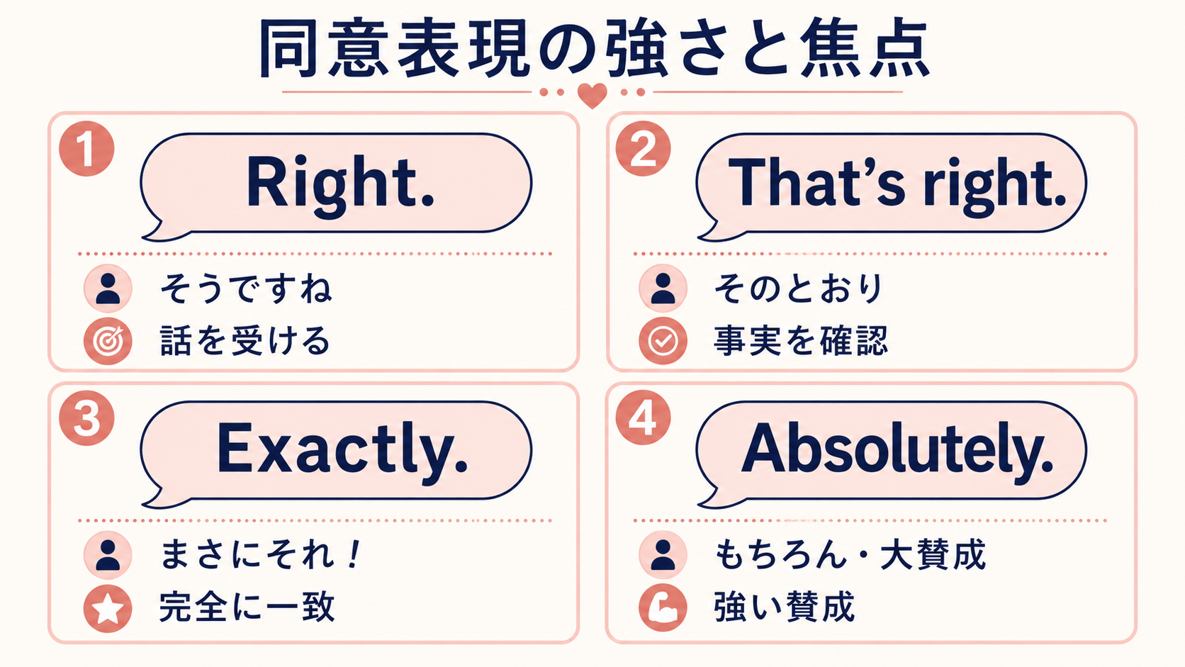 Right、That’s right、Exactly、Absolutelyの同意の強さと焦点を比較した図