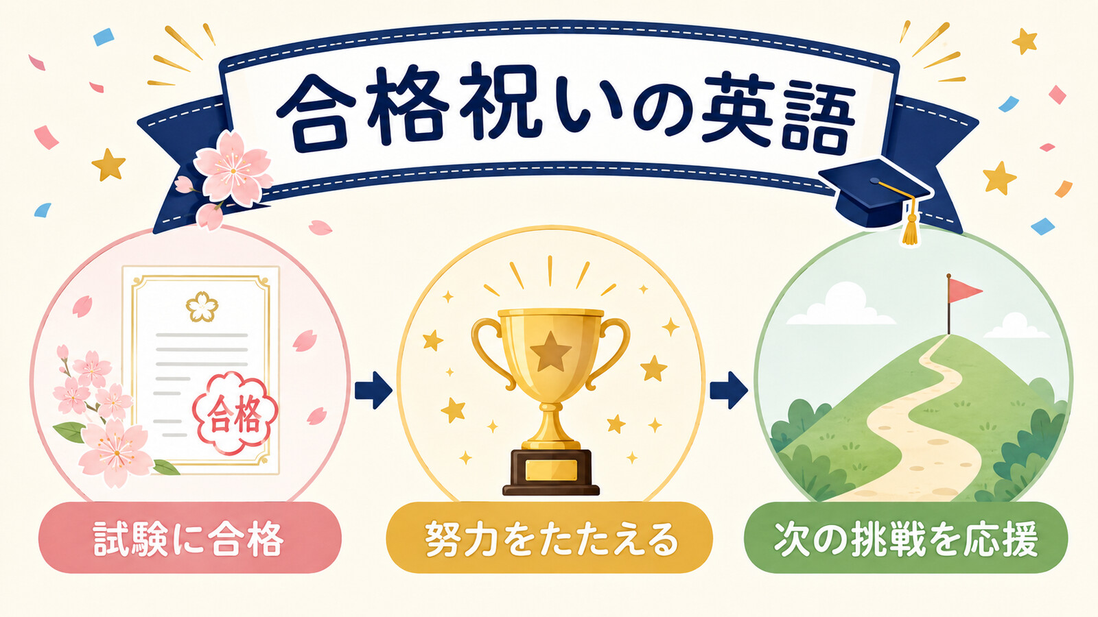 合格祝いの意味・場面・英語の使い分けを示す図解