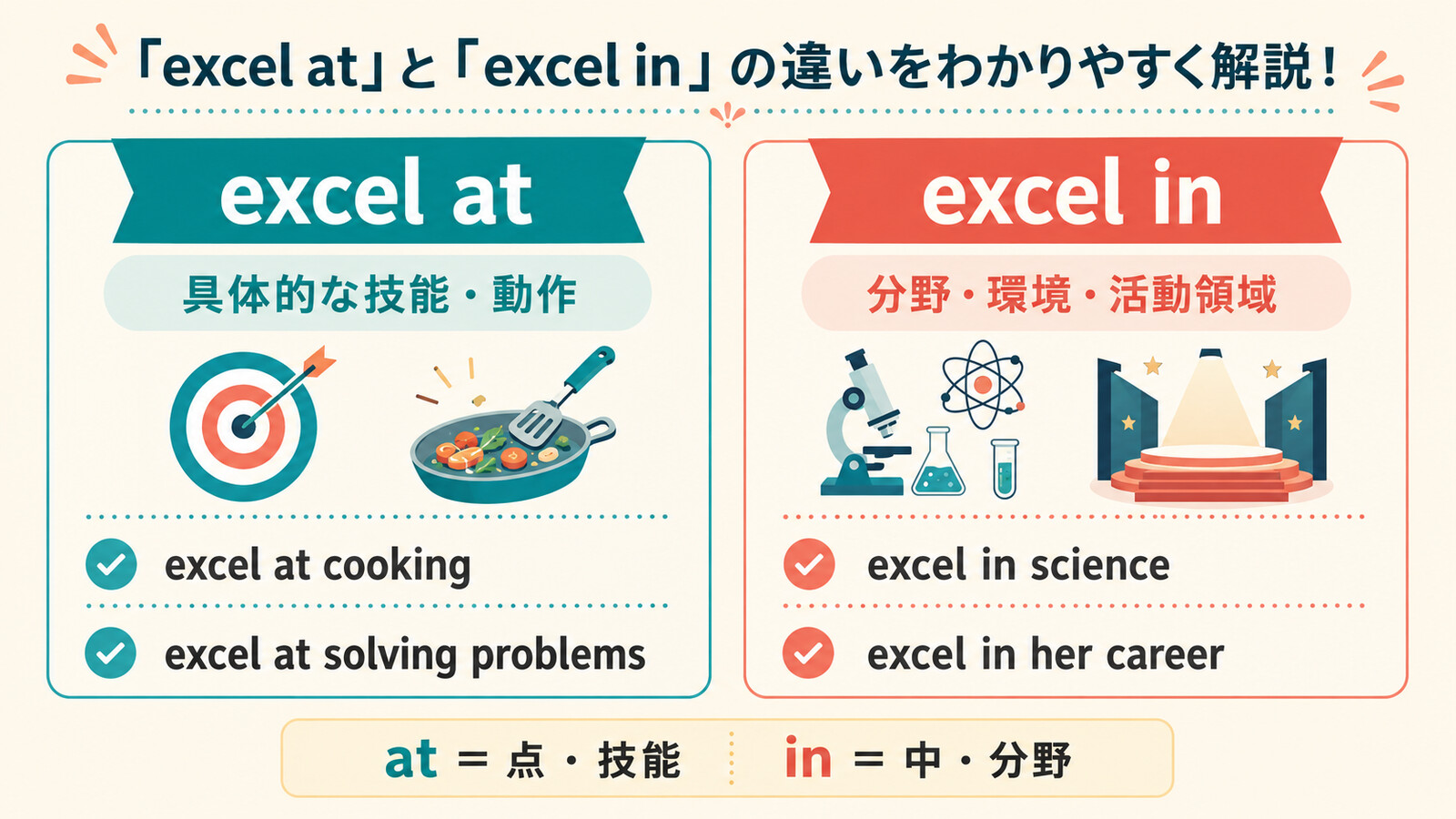 excel atは具体的な技能、excel inは分野や環境に使うことを示す比較図