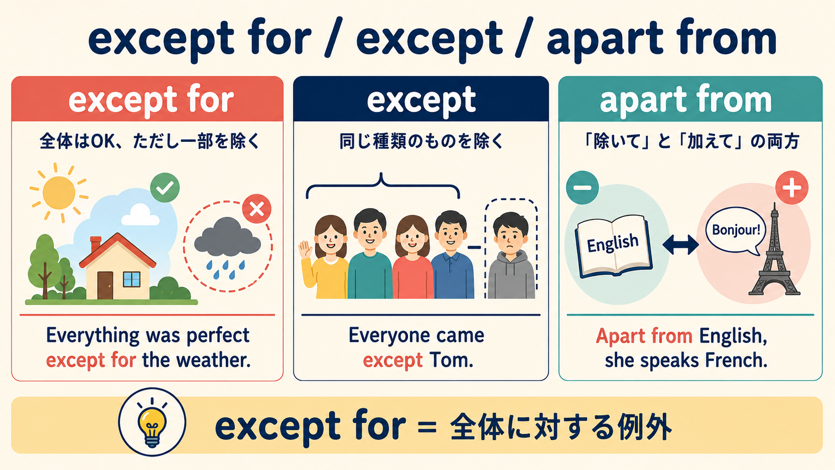 except for・except・apart fromの意味と使い分けを比較した解説イラスト