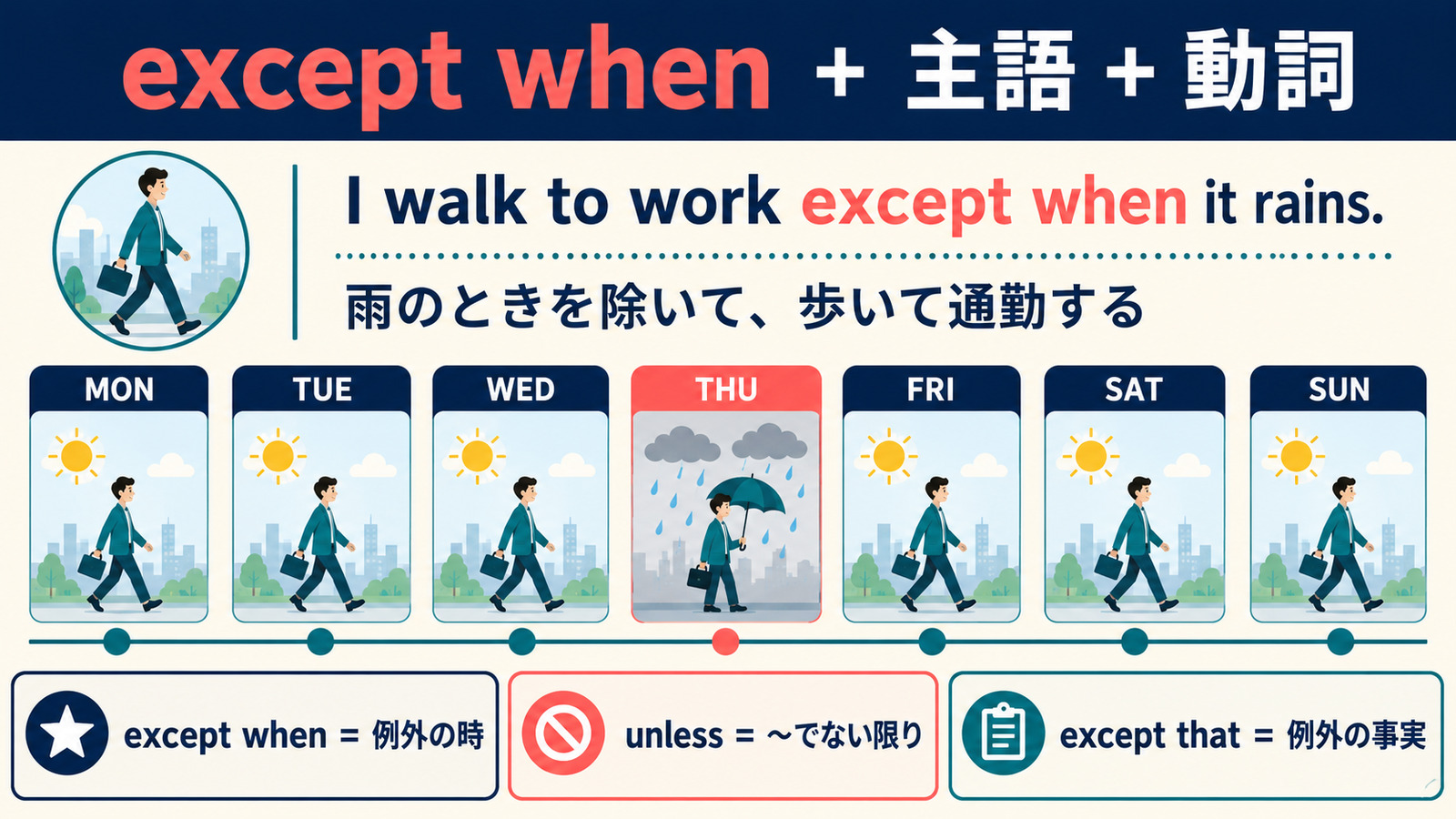 except whenの語順とunless・except thatとの違い