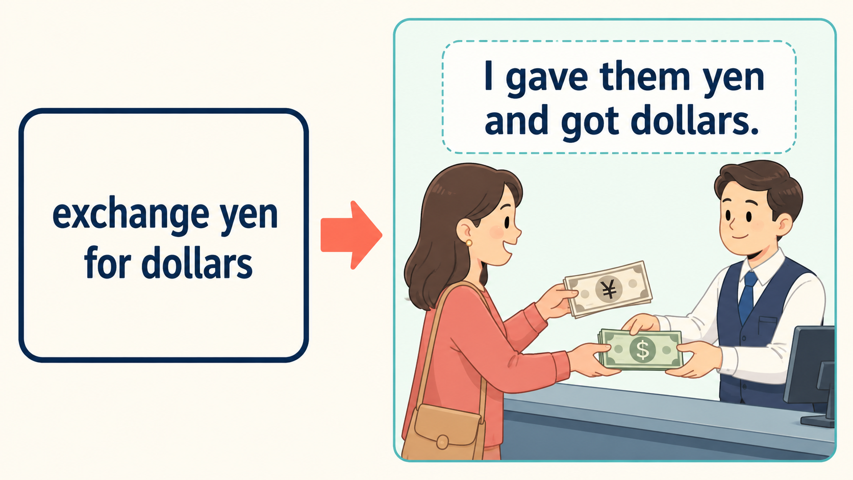 exchange yen for dollarsをI gave them yen and got dollarsと言い換える考え方