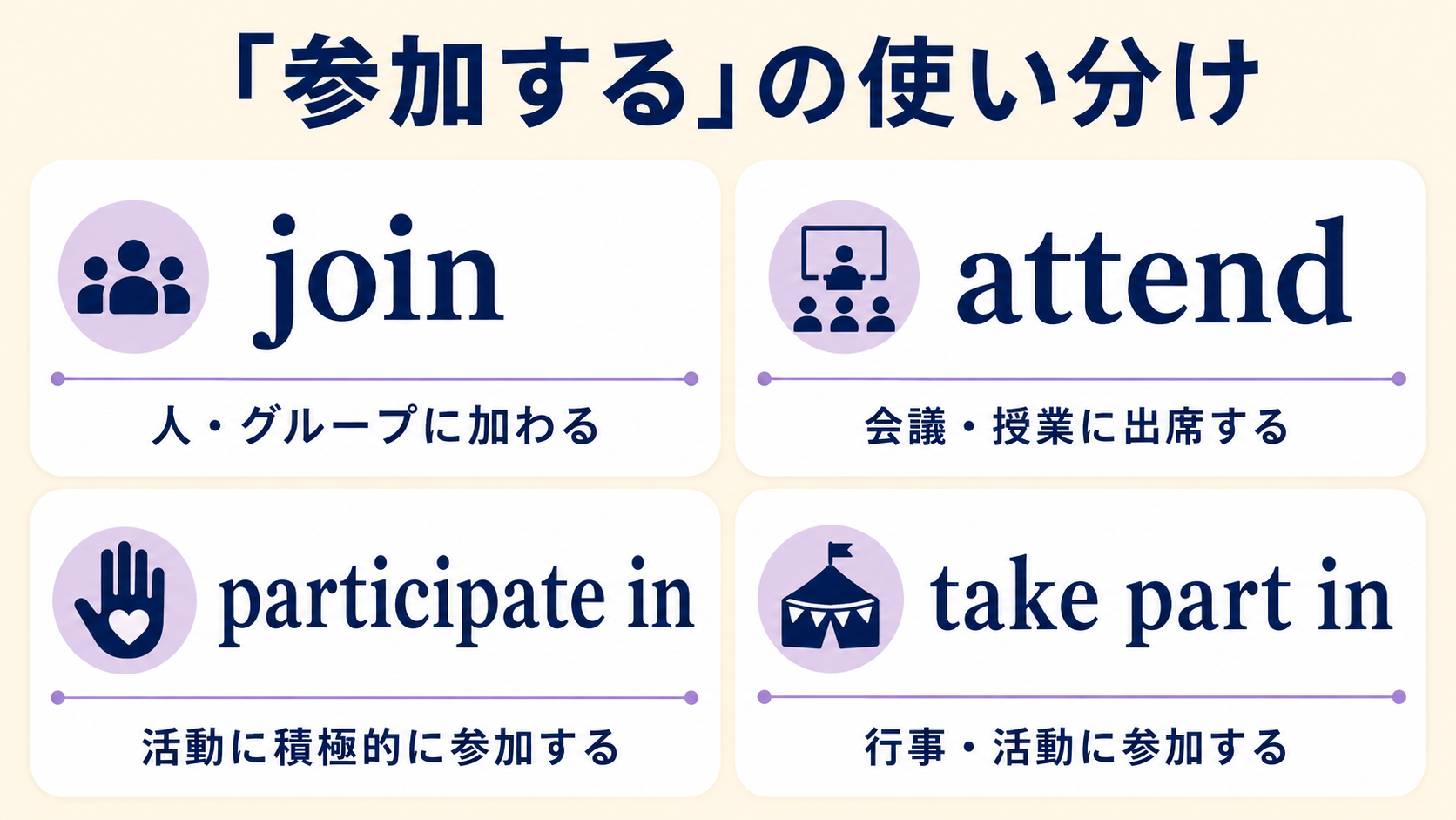 join・attend・participate in・take part inの違いを示した比較図