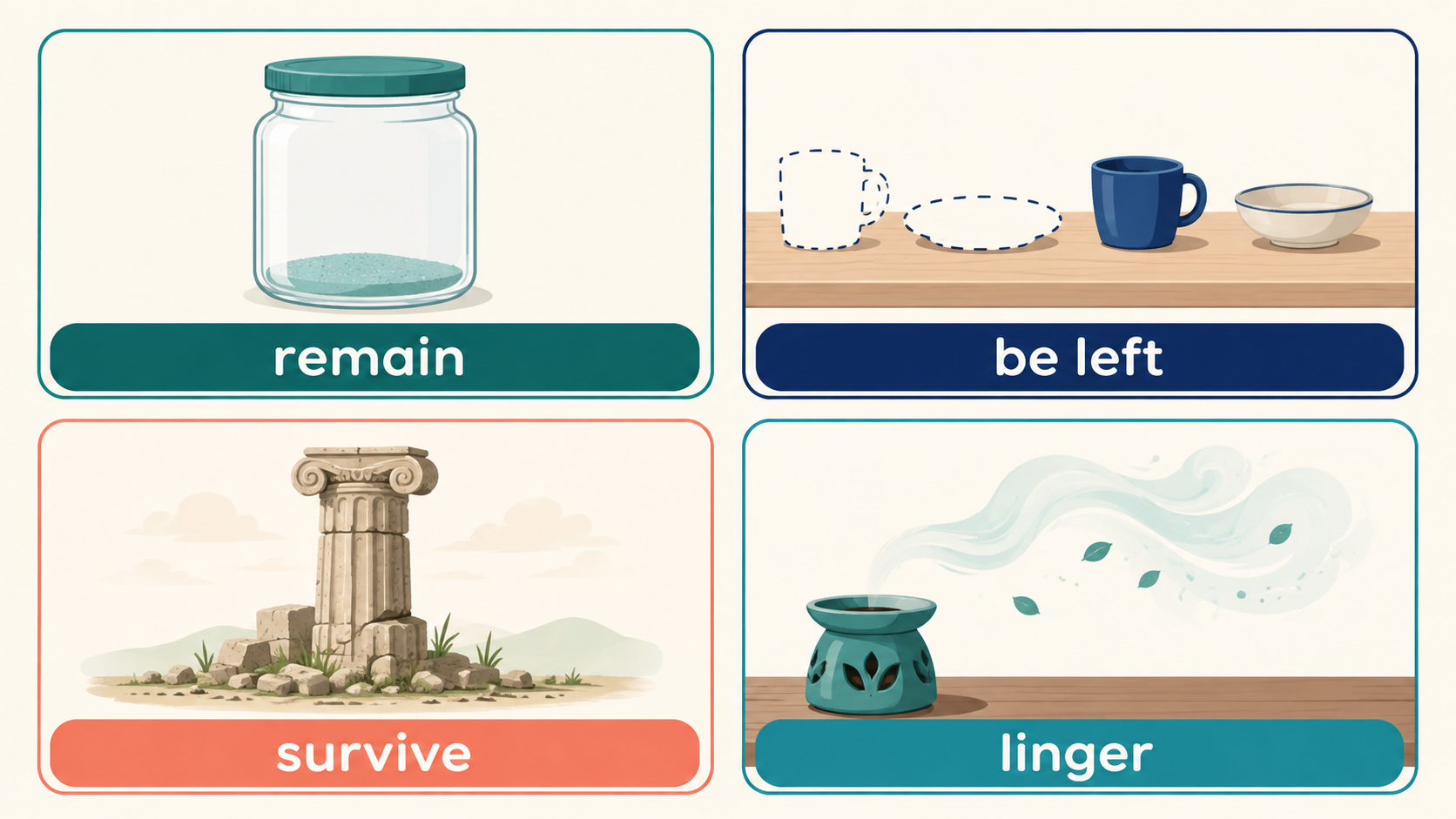 残存するをremain・be left・survive・lingerに分けた英語解説イラスト
