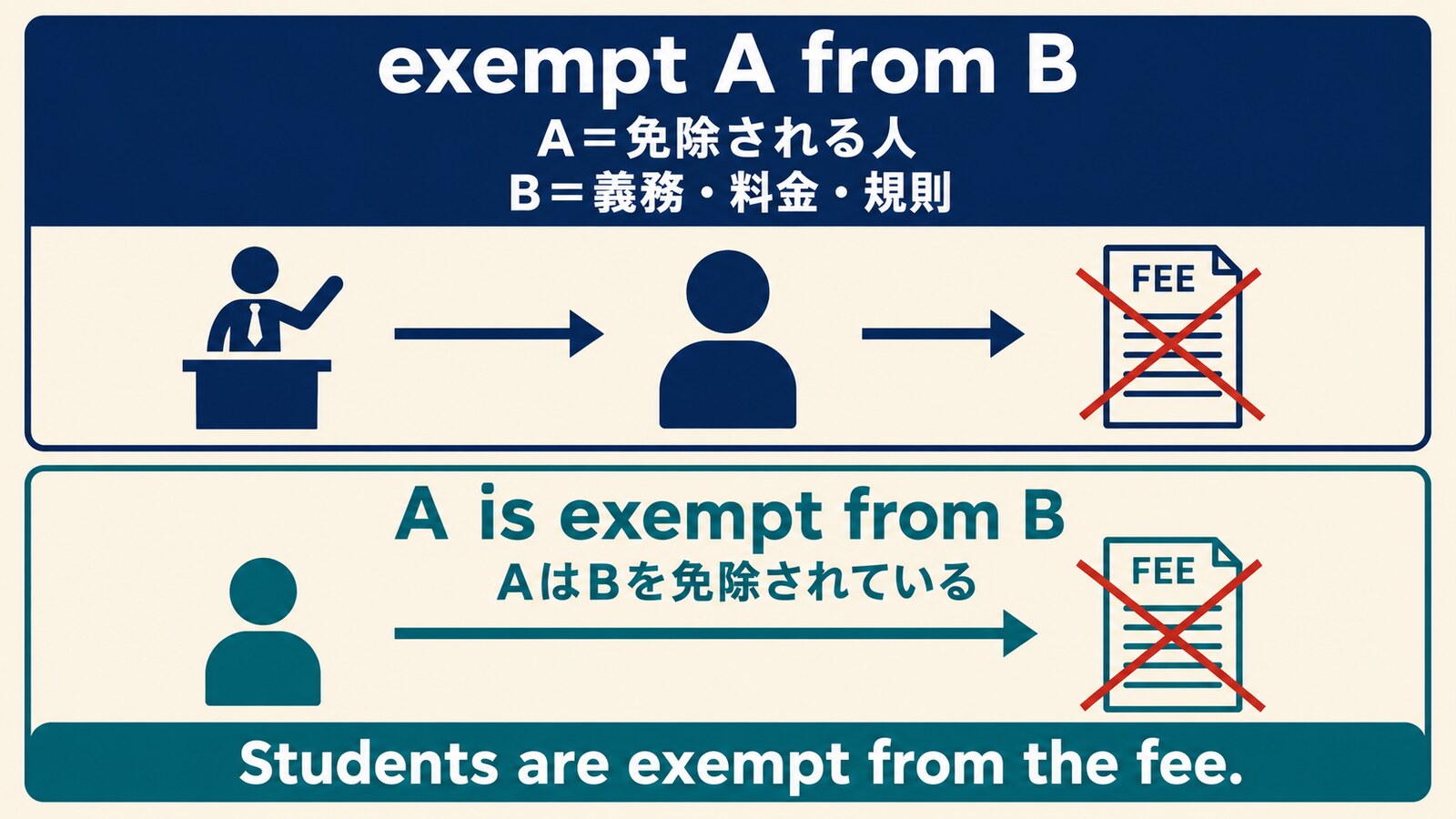 exempt A from Bとbe exempt fromのA・Bの語順を説明する解説イラスト
