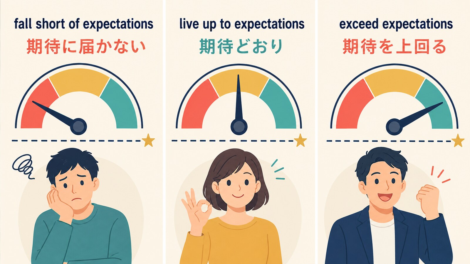 fall short of・live up to・exceed expectationsの違いを示す解説図