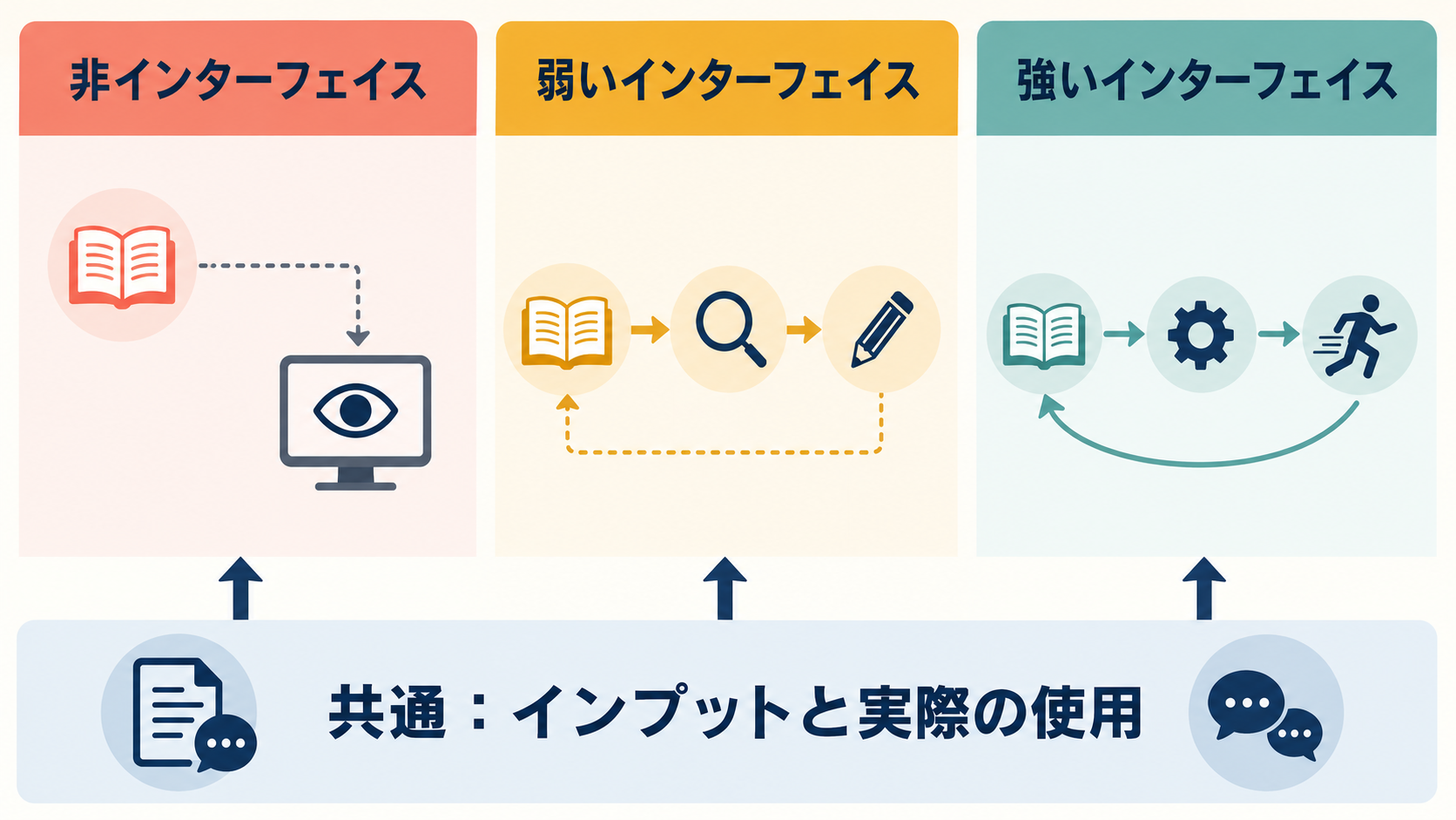 非インターフェイス・弱いインターフェイス・強いインターフェイスの三つの見方を比較する図