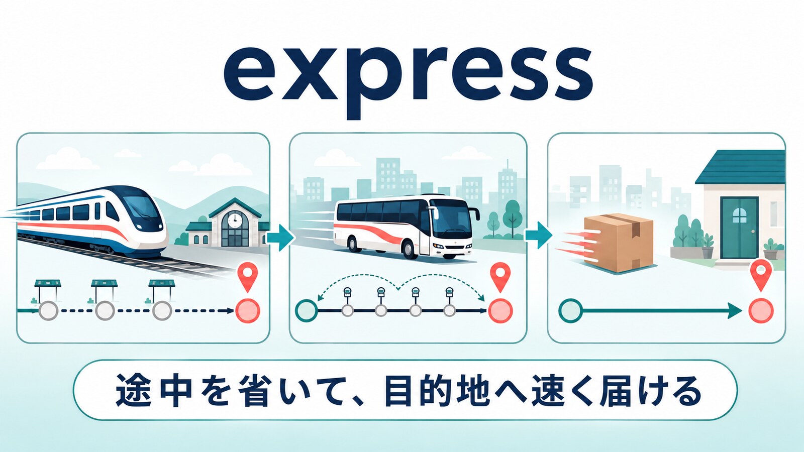 express train・express bus・express deliveryに共通する途中を省いて速く届けるイメージ