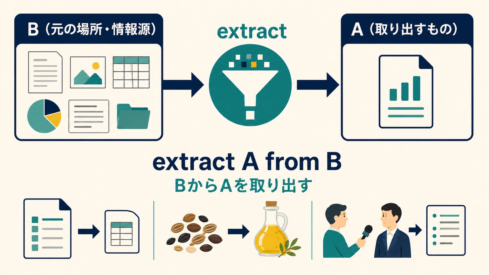 Bという元の場所や情報源からAを取り出すextract A from Bの語順を示す解説イラスト