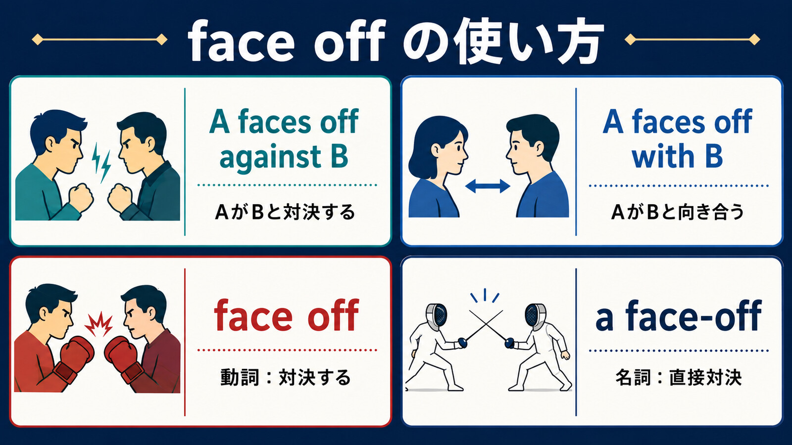 face off against・face off withの語順と名詞face-offの違い