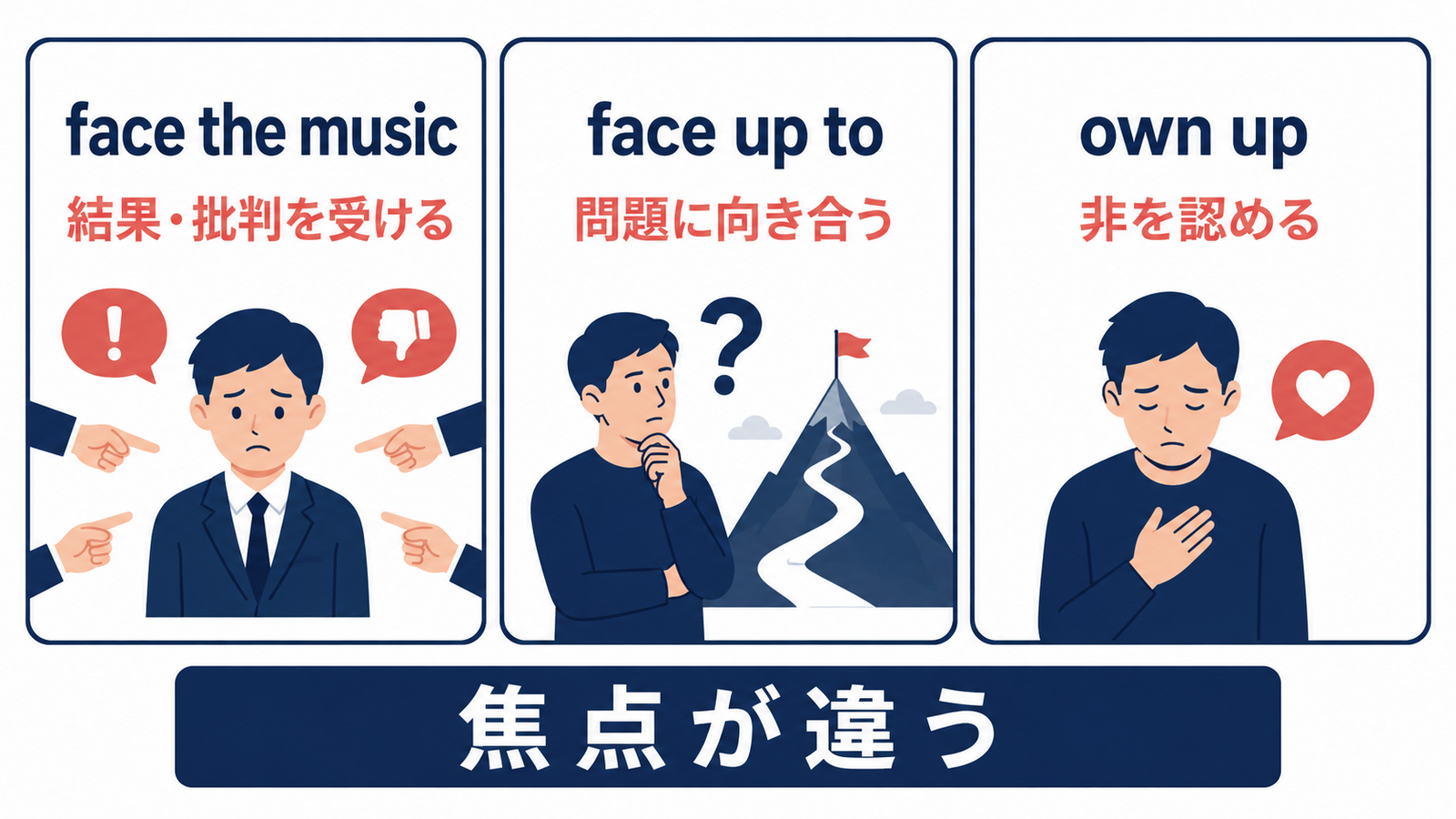 face the music・face up to・own upのニュアンスの違いを示す比較図