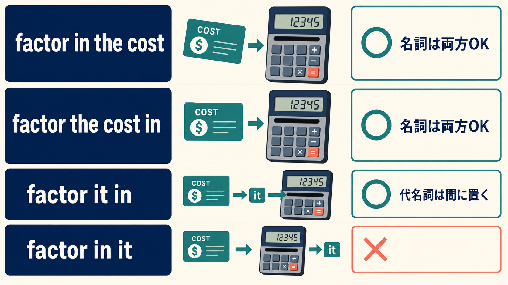 factor in the cost・factor the cost in・factor it inの語順と代名詞の位置