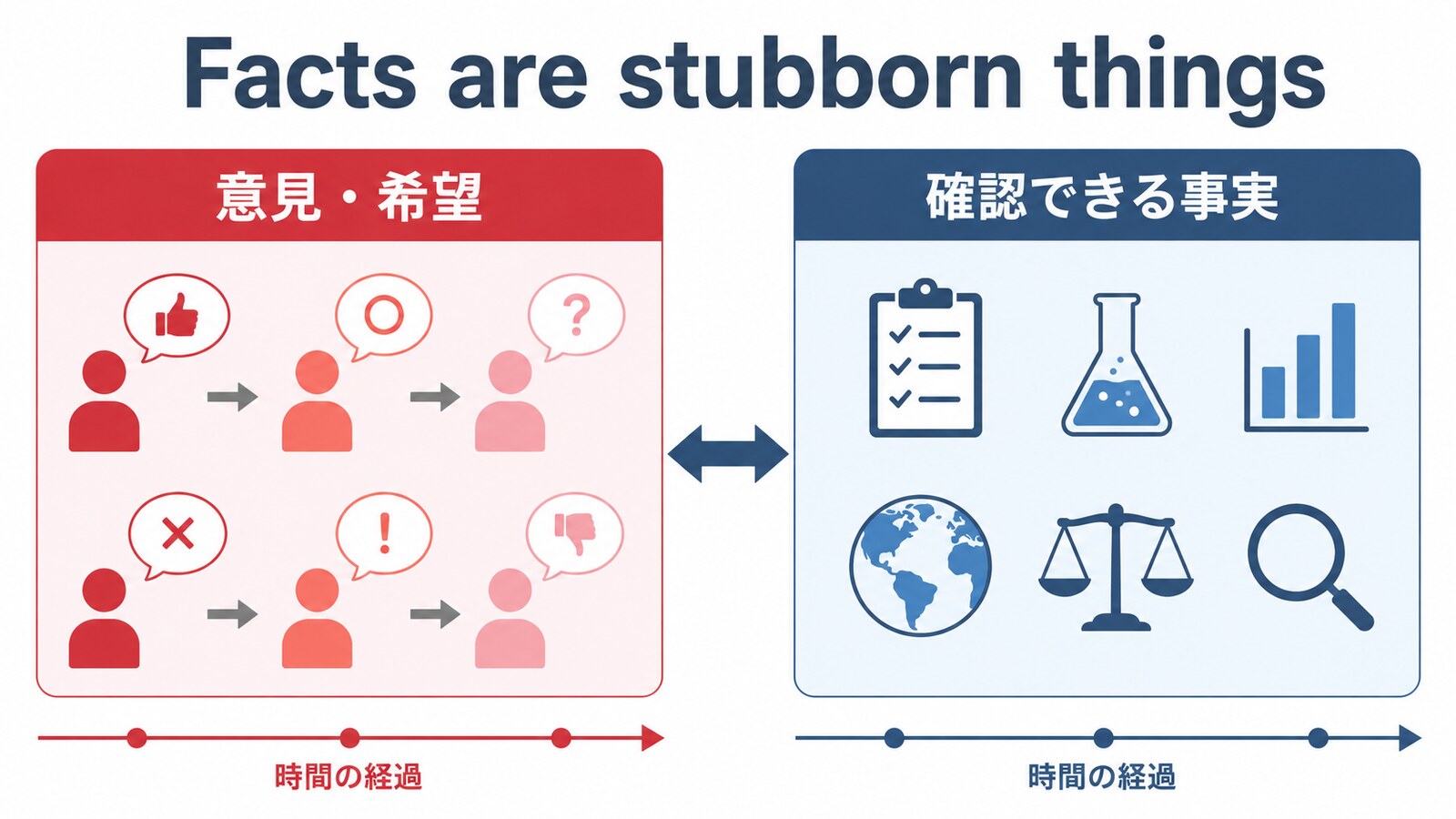 Facts are stubborn thingsの考え方を示す解説イラスト