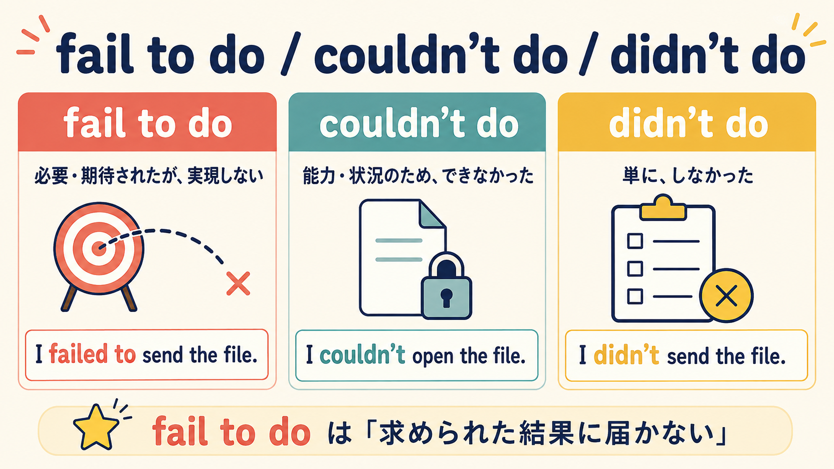 fail to do・couldn't do・didn't doの意味とニュアンスの違いを比較した解説イラスト