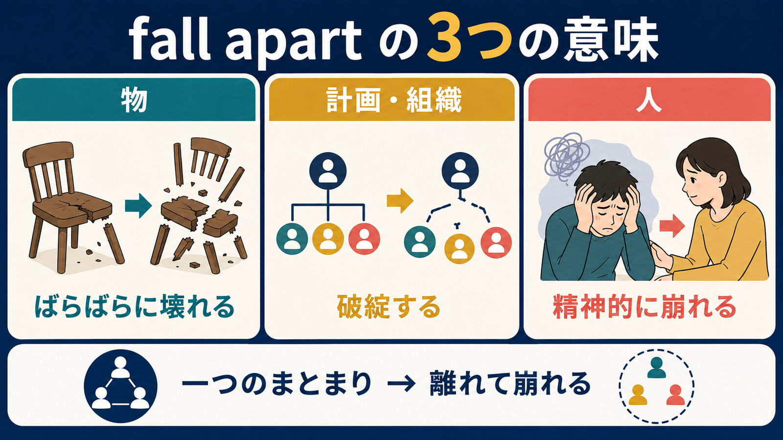 fall apartの物・計画や組織・人に使う3つの意味