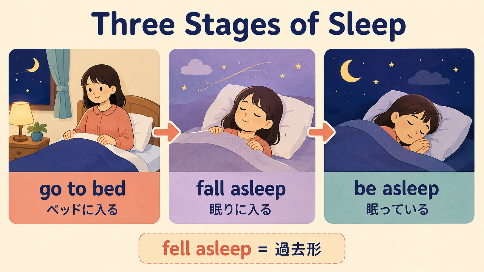 go to bed・fall asleep・be asleepの違いとfell asleepの過去形