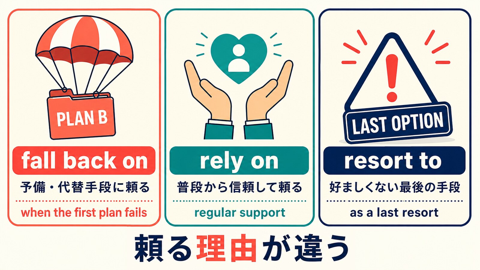 fall back on・rely on・resort toの頼る理由の違いを示す比較図