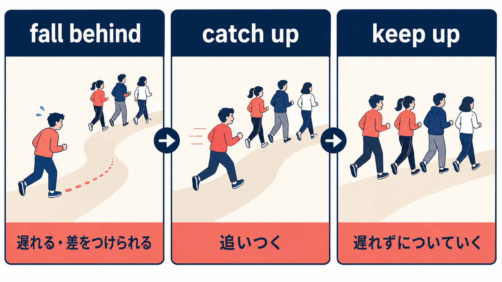 fall behindは遅れる、catch upは追いつく、keep upは遅れずについていくことを示す比較図