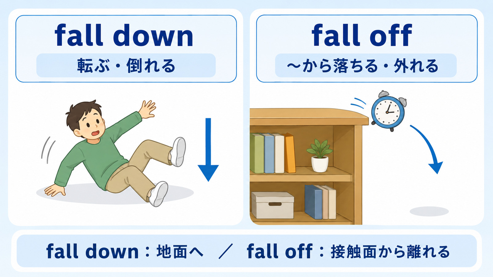 fall downは地面へ倒れる、fall offは接触面から離れて落ちるという違い