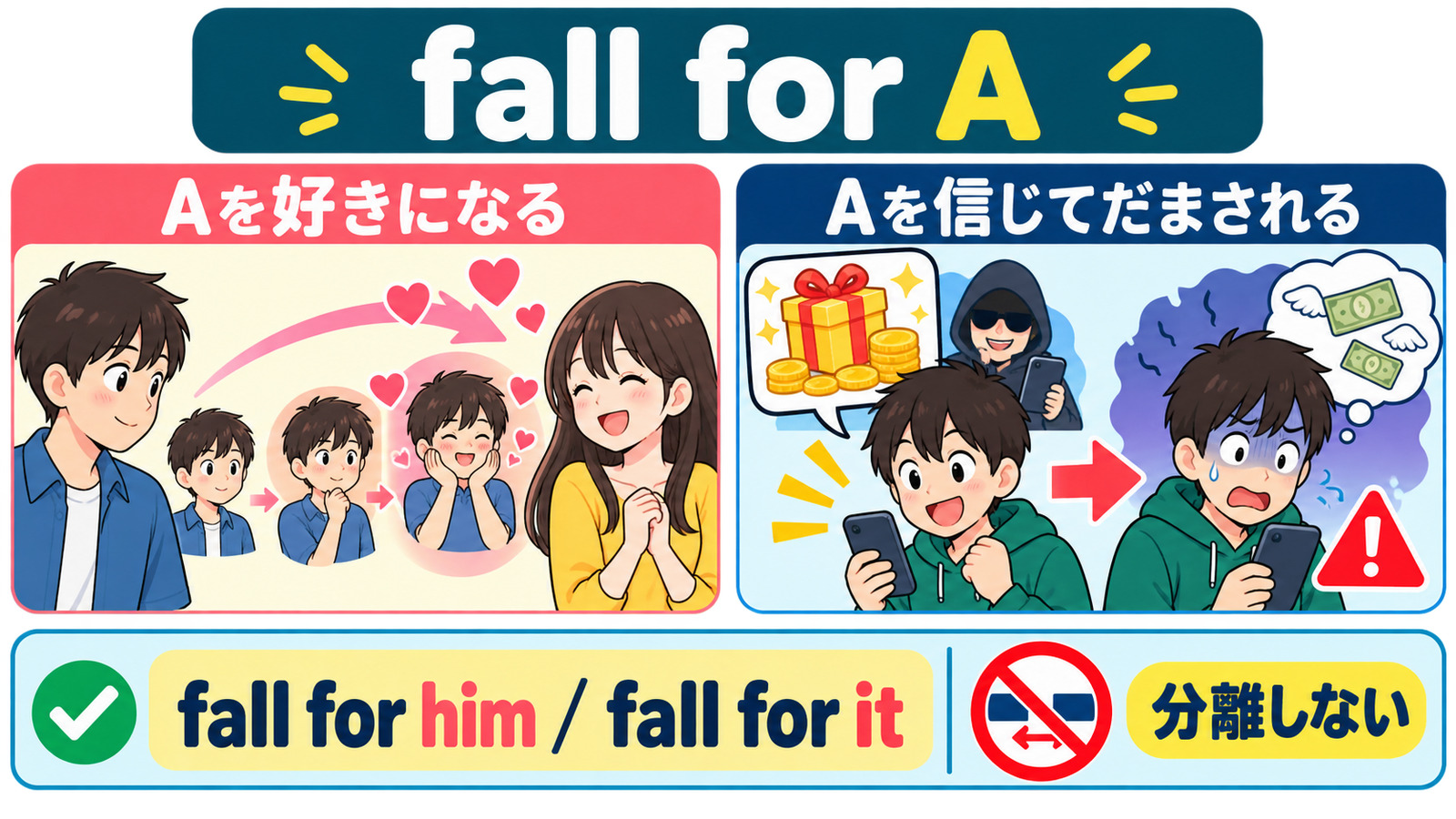 fall for Aの好きになる・だまされる用法と分離しない語順を示す解説図
