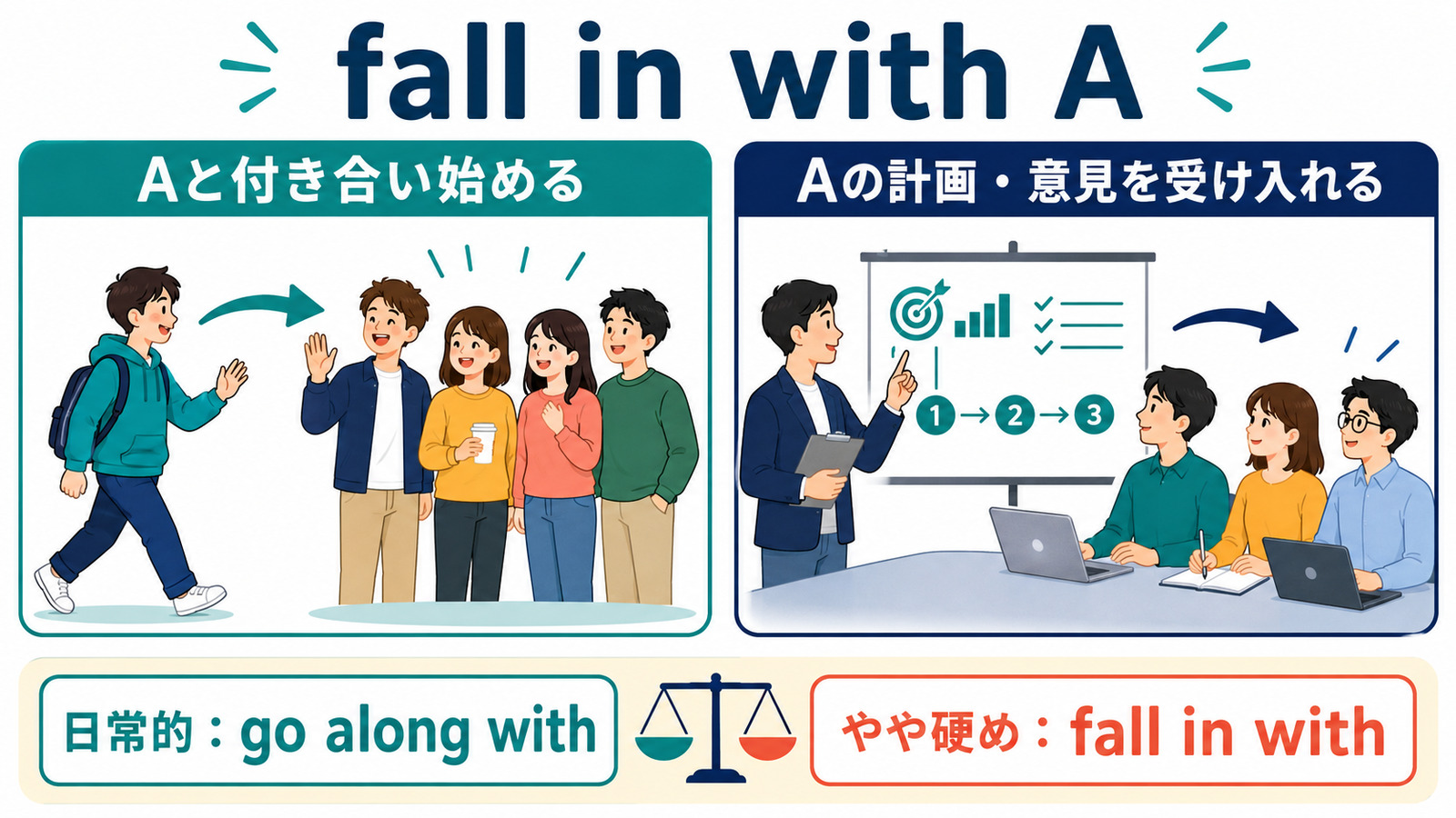 fall in withの2つの意味とgo along withとの違いを示す解説図